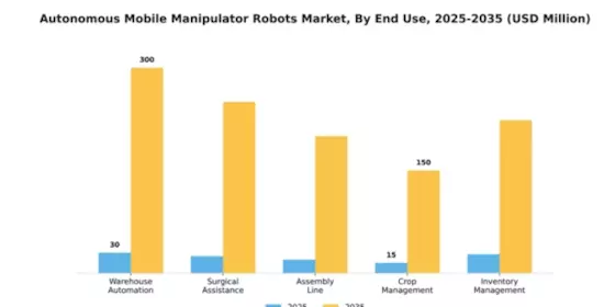 APAC Autonomous Mobile Manipulator Robots Market Segment Image 1