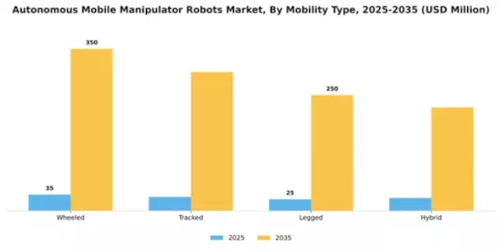 APAC Autonomous Mobile Manipulator Robots Market Segment Image 2