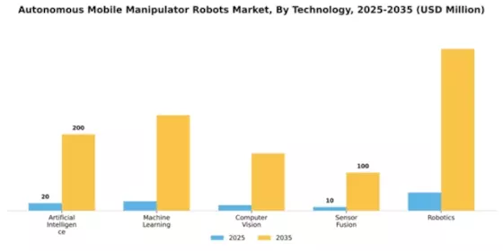 APAC Autonomous Mobile Manipulator Robots Market Segment Image 4