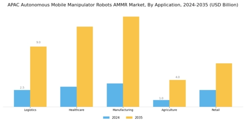 APAC Autonomous Mobile Manipulator Robots Market Segment Image 0