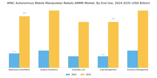 APAC Autonomous Mobile Manipulator Robots Market Segment Image 1