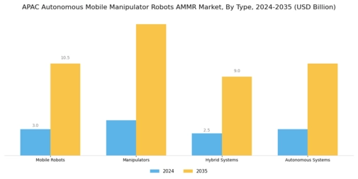 APAC Autonomous Mobile Manipulator Robots Market Segment Image 2