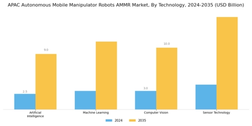 APAC Autonomous Mobile Manipulator Robots Market Segment Image 3
