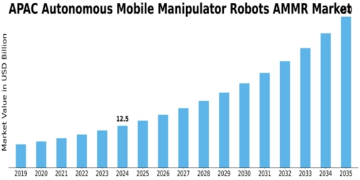 APAC Autonomous Mobile Manipulator Robots Market Size