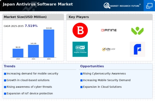 Japan Antivirus Software Market Infographic