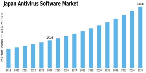 Japan Antivirus Software Market Size