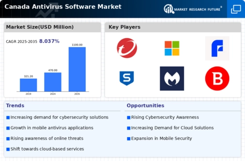 Canada Antivirus Software Market Infographic