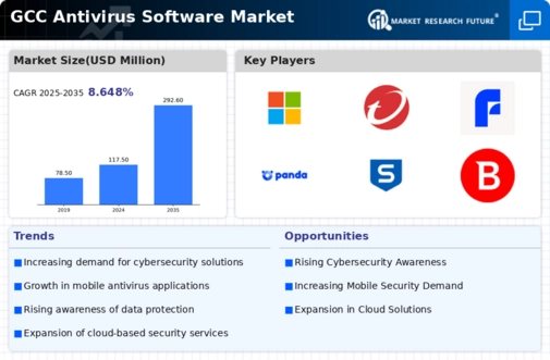 GCC Antivirus Software Market Infographic