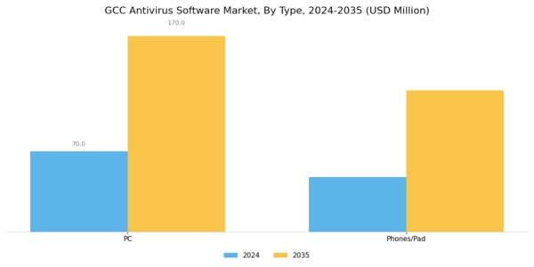 GCC Antivirus Software Market Segment Image 0