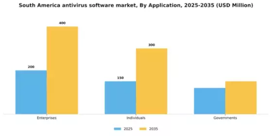 South America Antivirus Software Market Segment Image 0