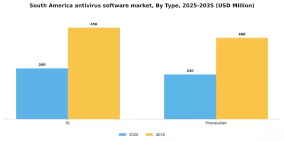 South America Antivirus Software Market Segment Image 1