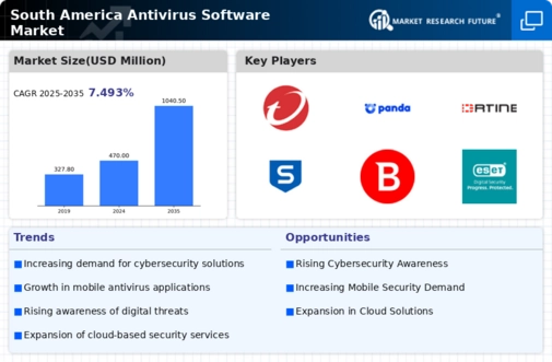 South America Antivirus Software Market Infographic