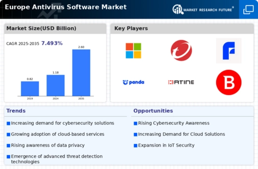 Europe Antivirus Software Market Infographic