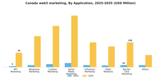 Canada Web3 Marketing Market Segment Image 0