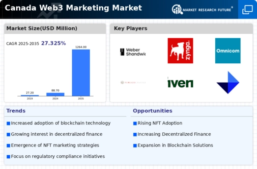 Canada Web3 Marketing Market Infographic