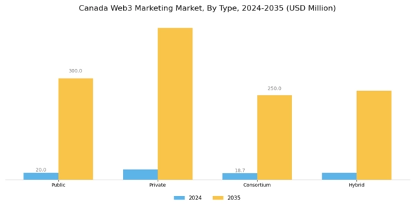 Canada Web3 Marketing Market Segment Image 0