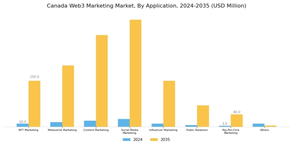 Canada Web3 Marketing Market Segment Image 1