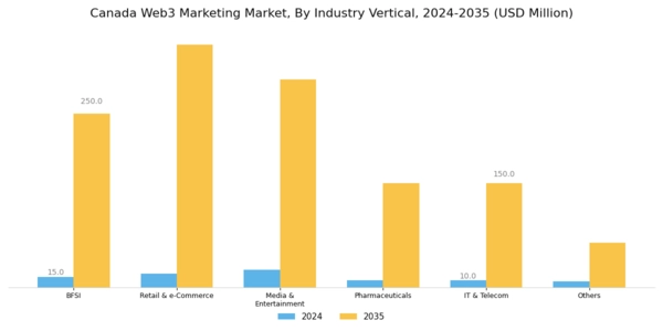 Canada Web3 Marketing Market Segment Image 2