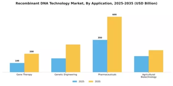 Recombinant DNA Technology Market Segment Image 0