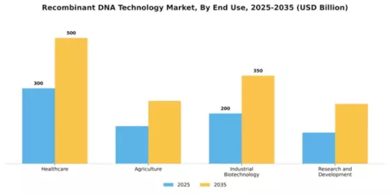 Recombinant DNA Technology Market Segment Image 1