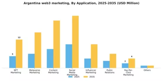 Argentina Web3 Marketing Market Segment Image 0
