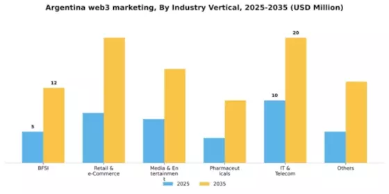Argentina Web3 Marketing Market Segment Image 1