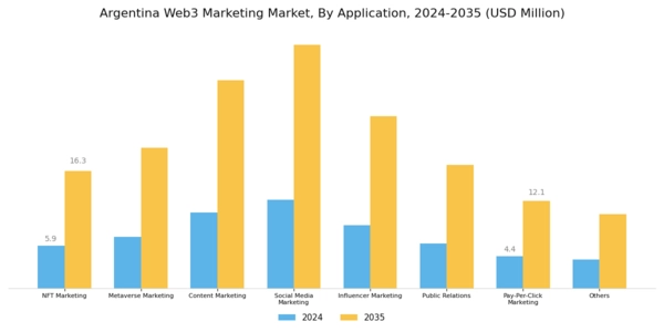 Argentina Web3 Marketing Market Segment Image 1