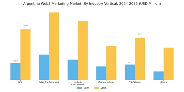 Argentina Web3 Marketing Market Segment Image 2