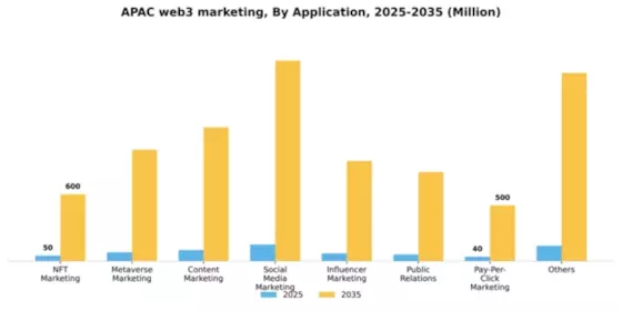 APAC Web3 Marketing Market Segment Image 0