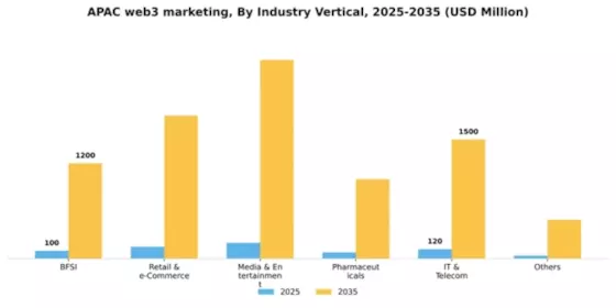 APAC Web3 Marketing Market Segment Image 1