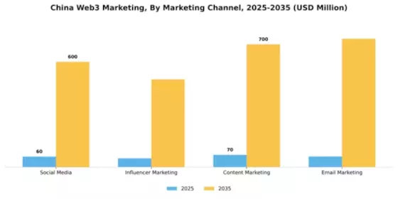 China Web3 Marketing Market Research Report - Global Forecast to 2035 Segment Image 1