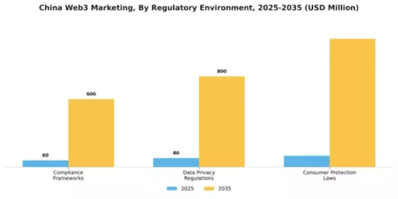 China Web3 Marketing Market Research Report - Global Forecast to 2035 Segment Image 2