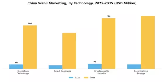 China Web3 Marketing Market Research Report - Global Forecast to 2035 Segment Image 4