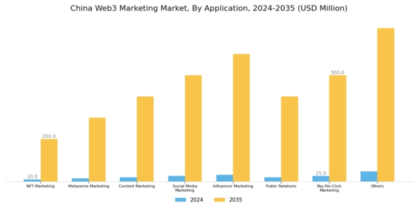 China Web3 Marketing Market Research Report - Global Forecast to 2035 Segment Image 1