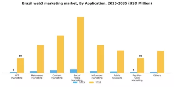 Brazil Web3 Marketing Market Segment Image 0