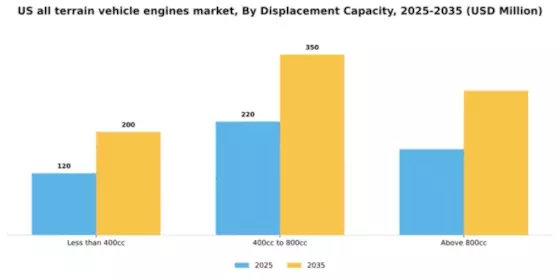 US All Terrain Vehicle Engines Market Segment Image 1