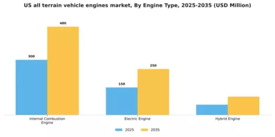 US All Terrain Vehicle Engines Market Segment Image 3