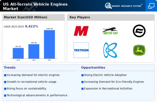 US All Terrain Vehicle Engines Market Infographic