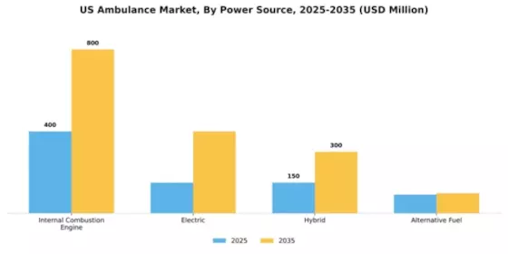 US Ambulance Market Segment Image 2