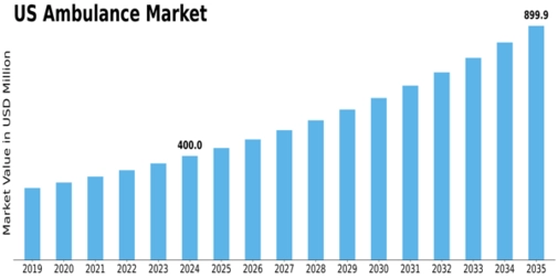 US Ambulance Market Size