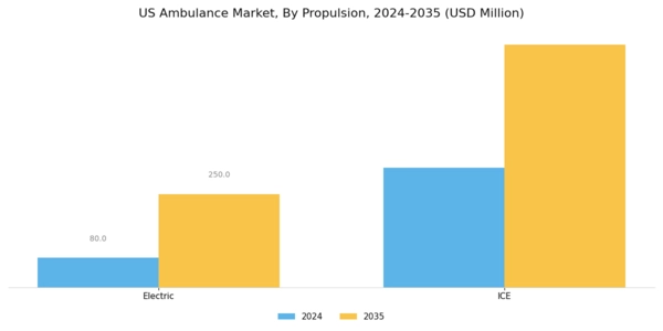 US Ambulance Market Segment Image 2
