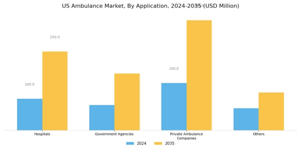 US Ambulance Market Segment Image 4