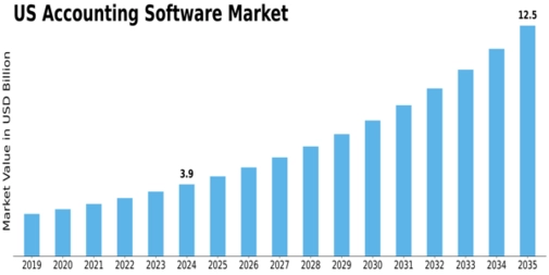 US Accounting Software Market Size