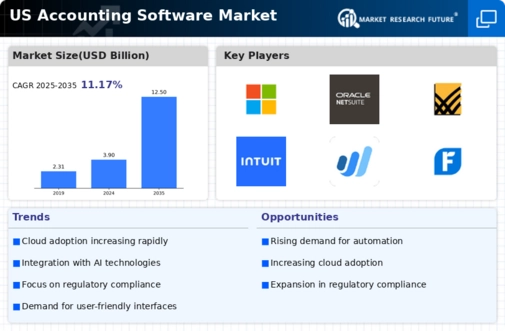 US Accounting Software Market Infographic