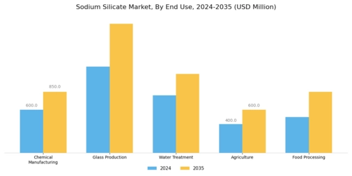 Sodium Silicate Market Segment Image 1