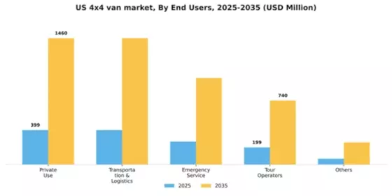 US 4x4 Van Market Segment Image 0
