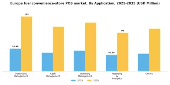 Europe Fuel Convenience Store POS Market Segment Image 0