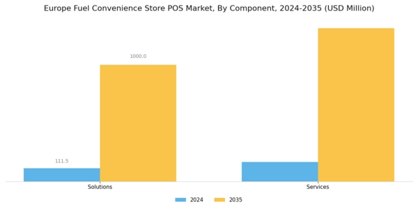 Europe Fuel Convenience Store POS Market Segment Image 0