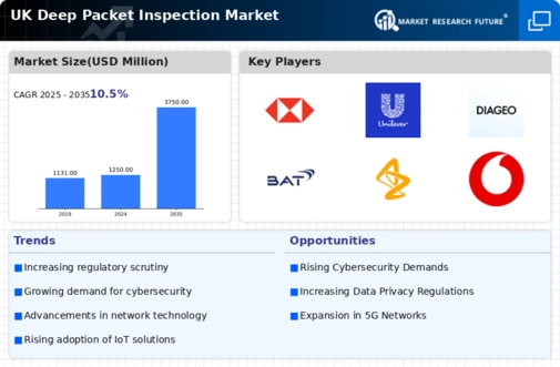 UK Deep Packet Inspection Market Infographic