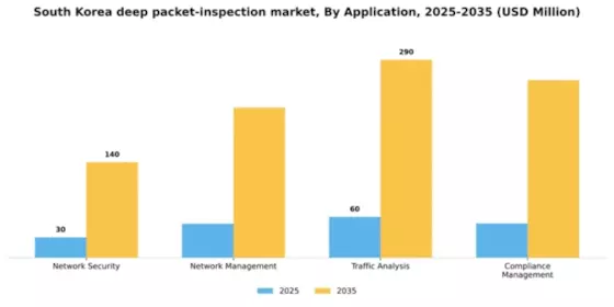 South Korea Deep Packet Inspection Market Segment Image 0